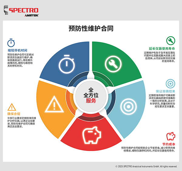 SPECTRO 提供预防性维护合同,以提高效率并确保仪器的使用寿命。